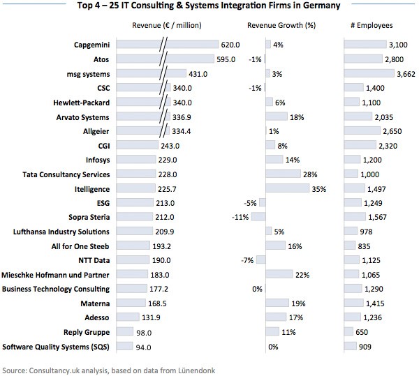 Top 4 - 25 IT Consulting & Systems Integration Firms in Germany